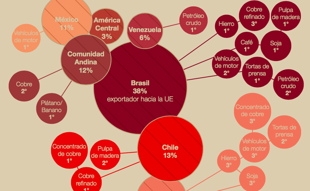 Infografía sobre comercio y extractivismo entre la Unión Europea y América Latina